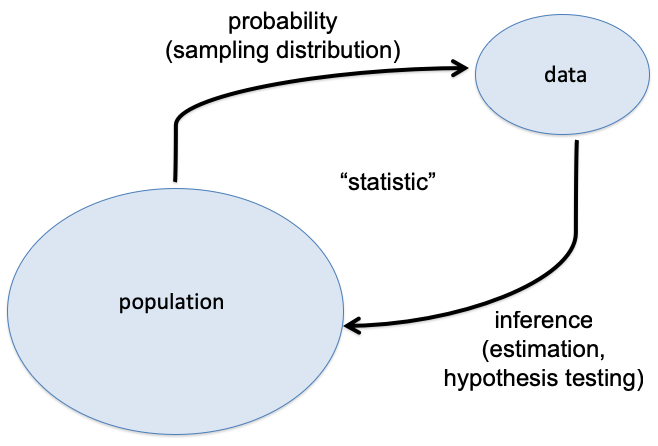 Central Dogma of Statistical Inference